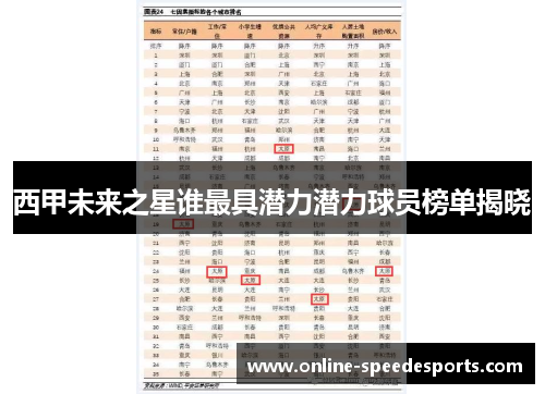 西甲未来之星谁最具潜力潜力球员榜单揭晓 西甲未来之星谁最具潜力潜力球员榜单揭晓